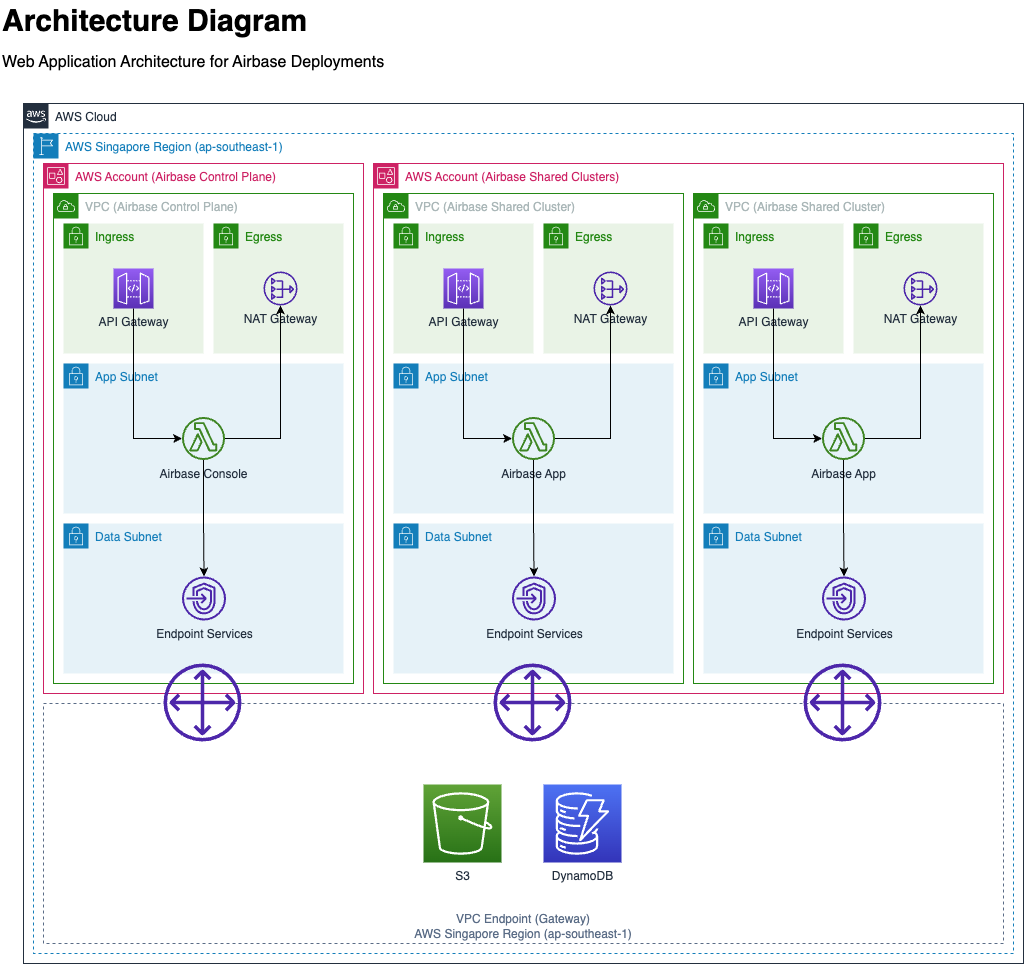 Architecture Diagram for Airbase Infrastructure